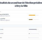 Elections présidentielles - 2ème tour : les résultats à Orry-la-Ville