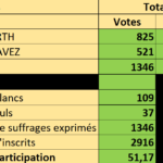 Election législative - 2ème tour : les résultats à Orry