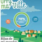 Découvrez le bilan de mi-mandat de la municipalité