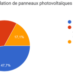 Résultats de la consultation sur les panneaux solaires